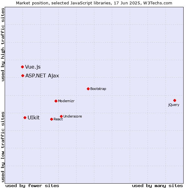 Market position of UIkit vs. ASP.NET Ajax vs. Vue.js