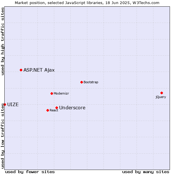 Market position of Underscore vs. ASP.NET Ajax vs. UIZE