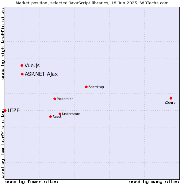 Market position of ASP.NET Ajax vs. Vue.js vs. UIZE
