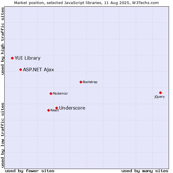 Market position of Underscore vs. ASP.NET Ajax vs. YUI Library
