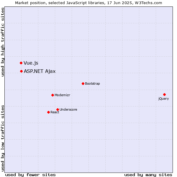Market position of ASP.NET Ajax vs. Vue.js