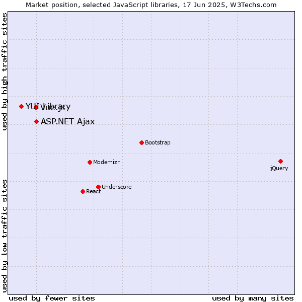 Market position of ASP.NET Ajax vs. Vue.js vs. YUI Library