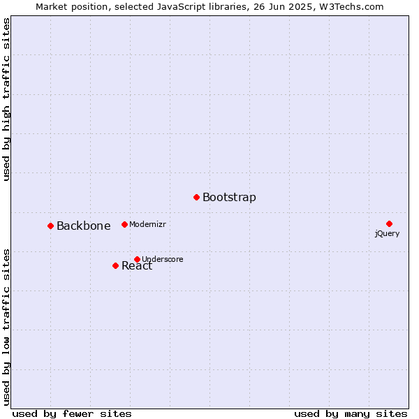 Market position of Bootstrap vs. React vs. Backbone