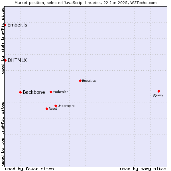 Market position of Backbone vs. DHTMLX vs. Ember.js