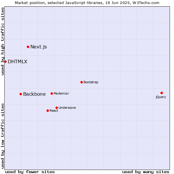 Market position of Next.js vs. Backbone vs. DHTMLX