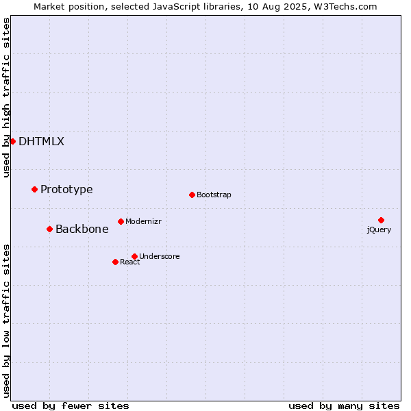 Market position of Backbone vs. Prototype vs. DHTMLX