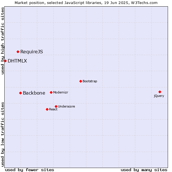 Market position of Backbone vs. RequireJS vs. DHTMLX