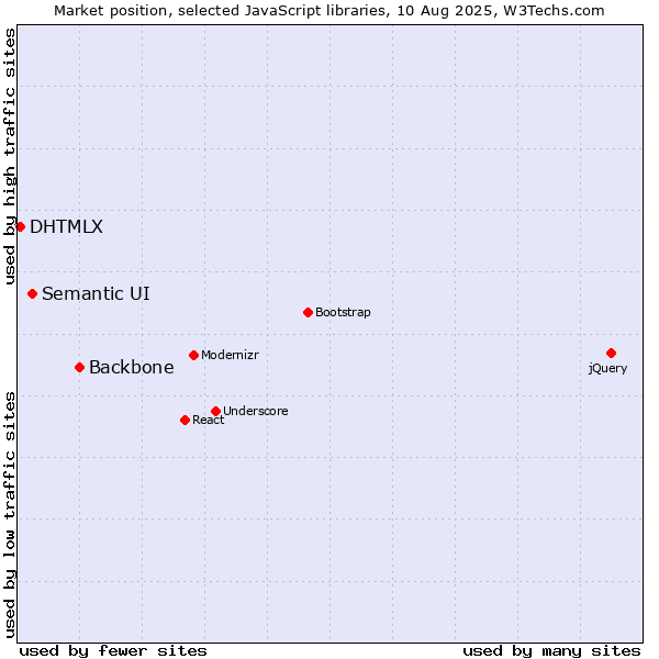 Market position of Backbone vs. Semantic UI vs. DHTMLX
