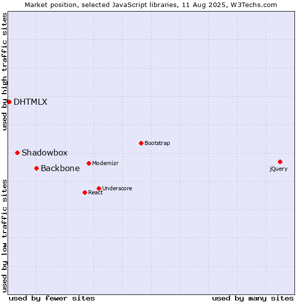 Market position of Backbone vs. Shadowbox vs. DHTMLX