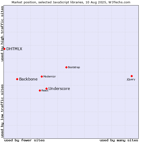 Market position of Underscore vs. Backbone vs. DHTMLX