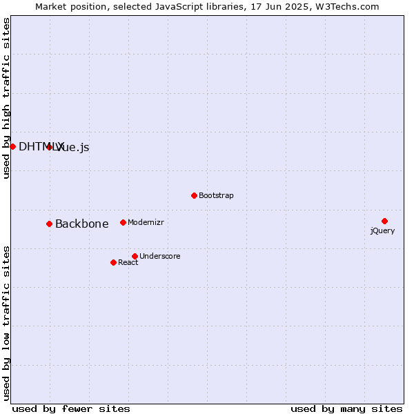 Market position of Backbone vs. Vue.js vs. DHTMLX