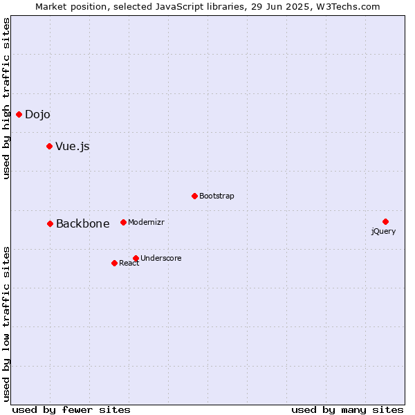 Market position of Backbone vs. Vue.js vs. Dojo