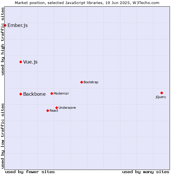 Market position of Backbone vs. Vue.js vs. Ember.js