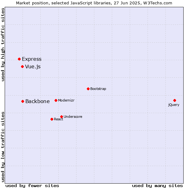 Market position of Backbone vs. Vue.js vs. Express