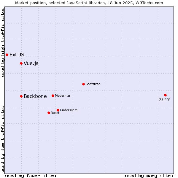 Market position of Backbone vs. Vue.js vs. Ext JS