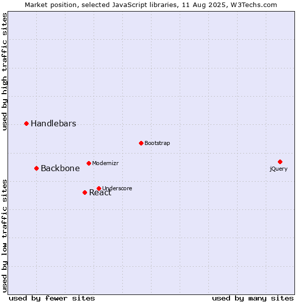 Market position of React vs. Backbone vs. Handlebars