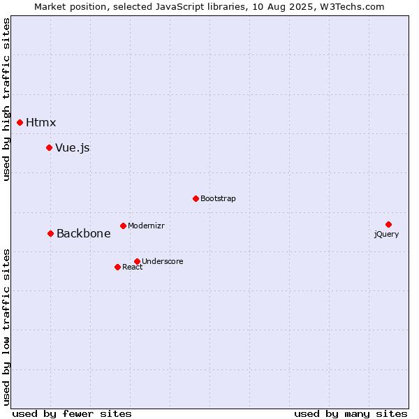Market position of Backbone vs. Vue.js vs. Htmx