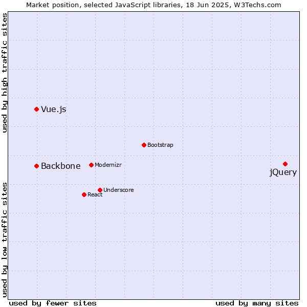 Market position of jQuery vs. Backbone vs. Vue.js