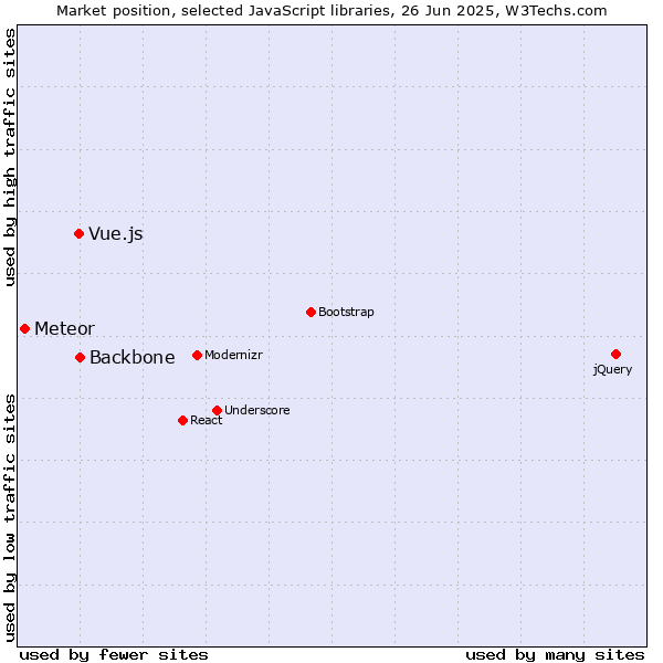 Market position of Backbone vs. Vue.js vs. Meteor