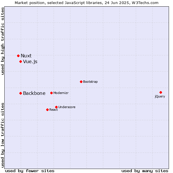Market position of Backbone vs. Vue.js vs. Nuxt