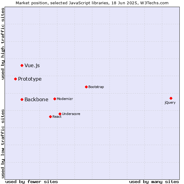 Market position of Backbone vs. Vue.js vs. Prototype