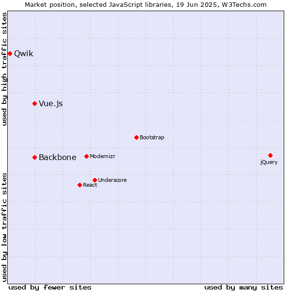 Market position of Backbone vs. Vue.js vs. Qwik
