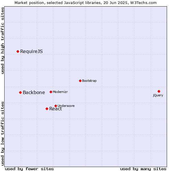 Market position of React vs. Backbone vs. RequireJS
