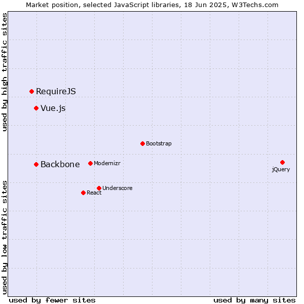 Market position of Backbone vs. Vue.js vs. RequireJS