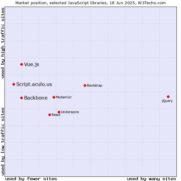 Market position of Backbone vs. Vue.js vs. Script.aculo.us