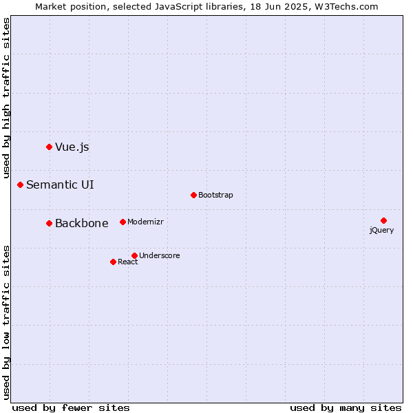 Market position of Backbone vs. Vue.js vs. Semantic UI