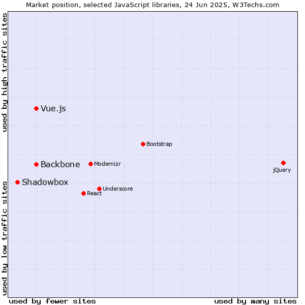 Market position of Backbone vs. Vue.js vs. Shadowbox