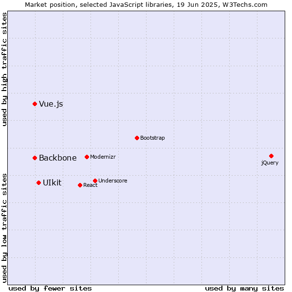 Market position of UIkit vs. Backbone vs. Vue.js