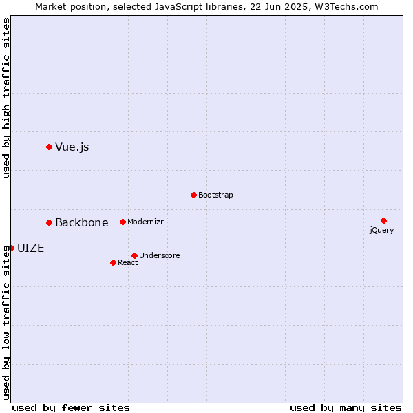 Market position of Backbone vs. Vue.js vs. UIZE