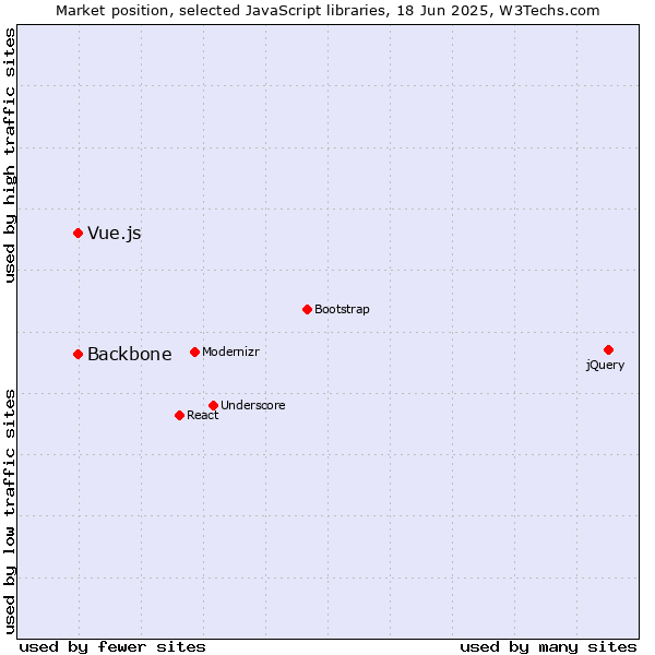 Market position of Backbone vs. Vue.js