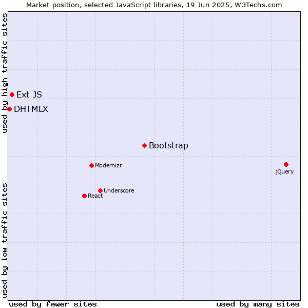Market position of Bootstrap vs. Ext JS vs. DHTMLX