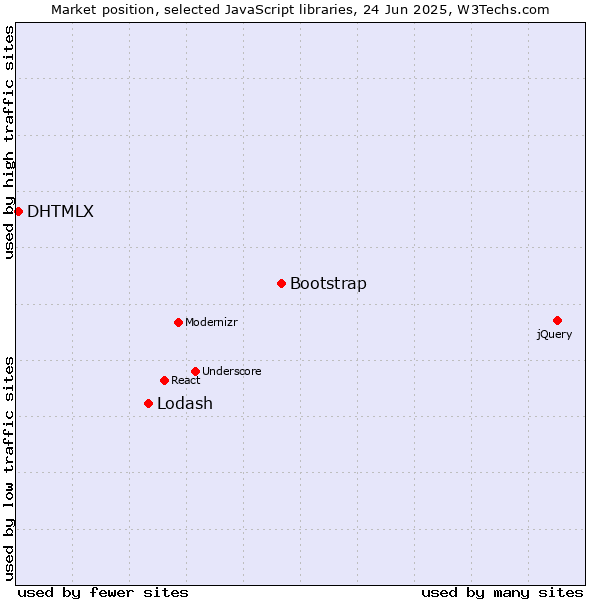 Market position of Bootstrap vs. Lodash vs. DHTMLX