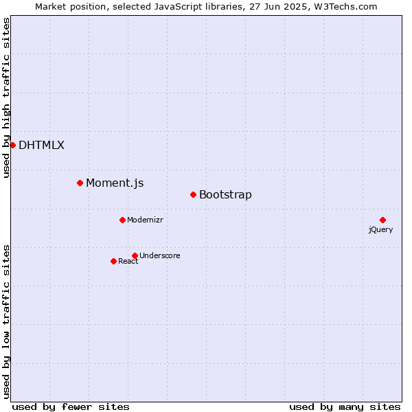 Market position of Bootstrap vs. Moment.js vs. DHTMLX