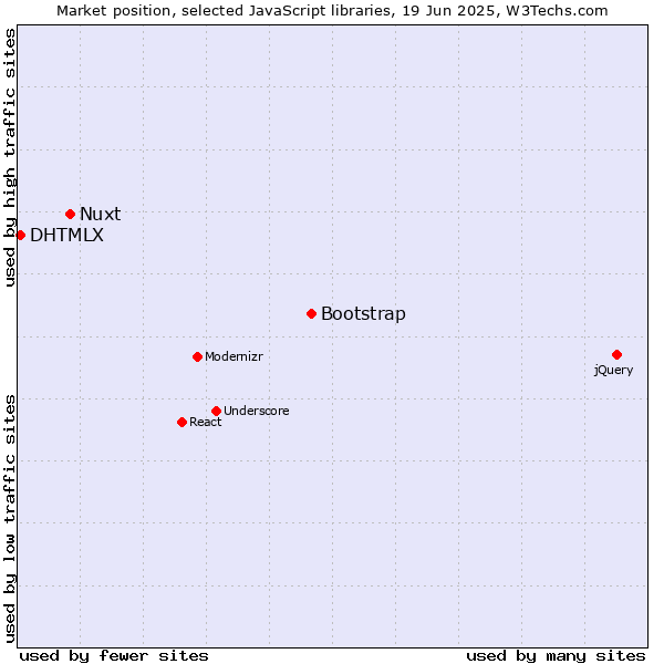 Market position of Bootstrap vs. Nuxt vs. DHTMLX