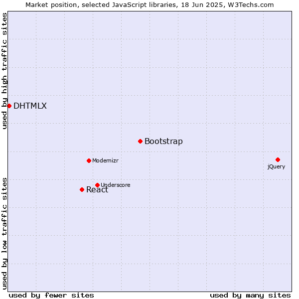 Market position of Bootstrap vs. React vs. DHTMLX