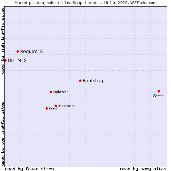 Market position of Bootstrap vs. RequireJS vs. DHTMLX