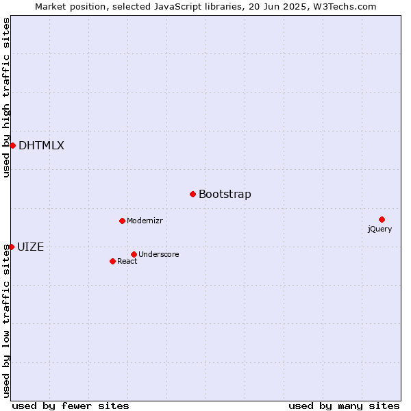 Market position of Bootstrap vs. DHTMLX vs. UIZE