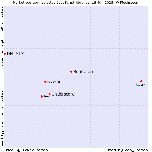 Market position of Bootstrap vs. Underscore vs. DHTMLX