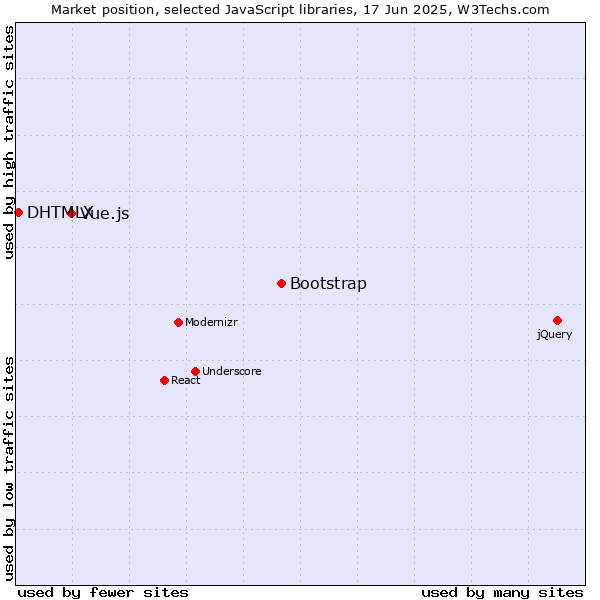 Market position of Bootstrap vs. Vue.js vs. DHTMLX