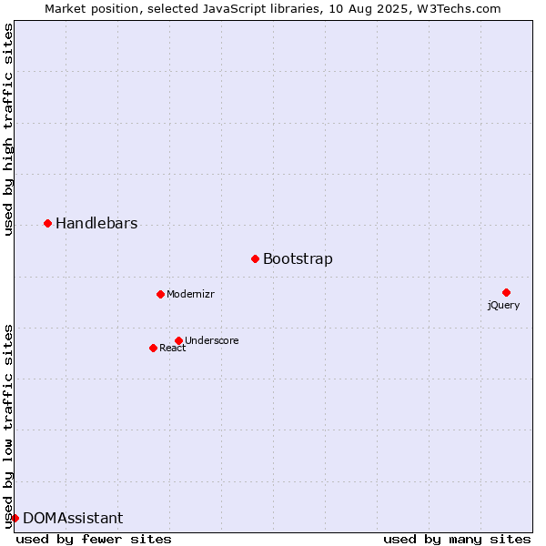 Market position of Bootstrap vs. Handlebars vs. DOMAssistant