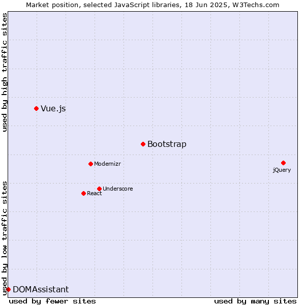 Market position of Bootstrap vs. Vue.js vs. DOMAssistant