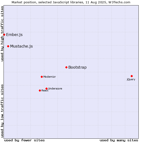 Market position of Bootstrap vs. Mustache.js vs. Ember.js