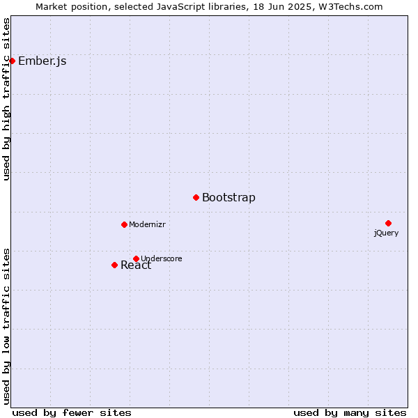 Market position of Bootstrap vs. React vs. Ember.js