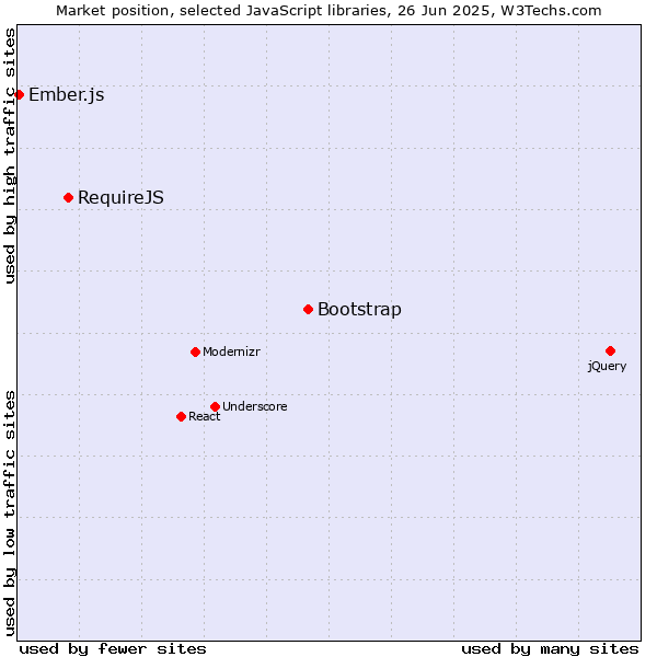 Market position of Bootstrap vs. RequireJS vs. Ember.js