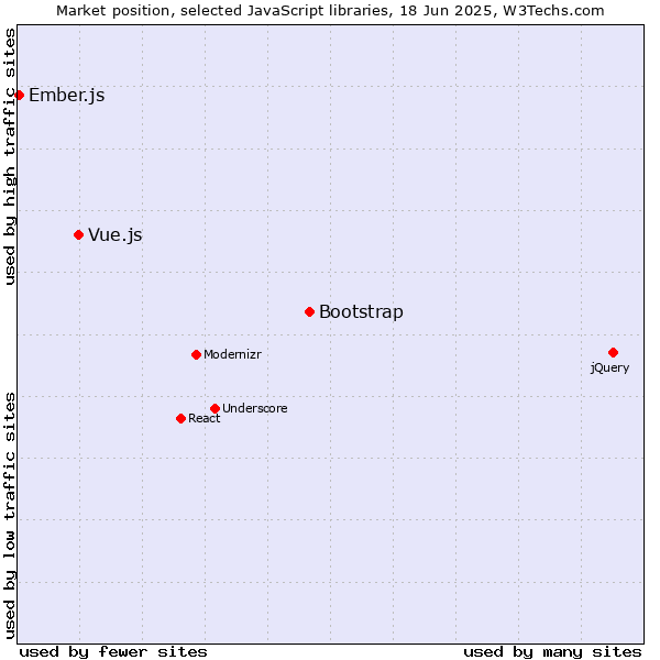 Market position of Bootstrap vs. Vue.js vs. Ember.js