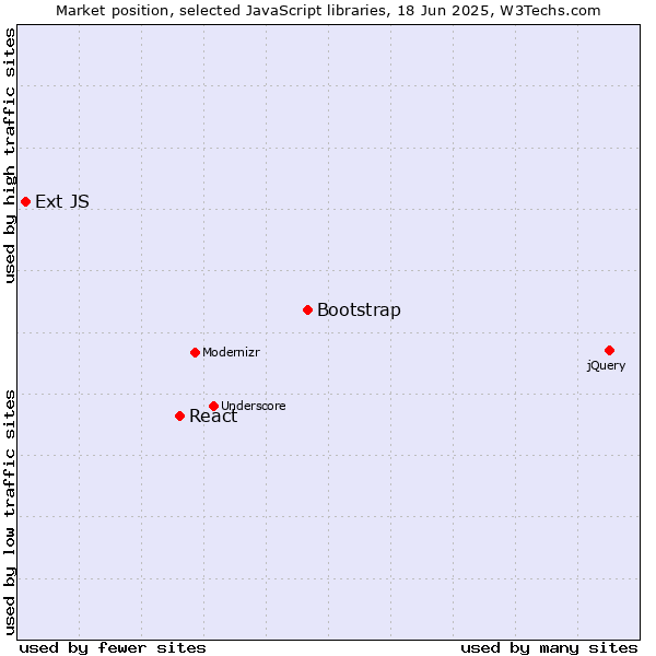 Market position of Bootstrap vs. React vs. Ext JS